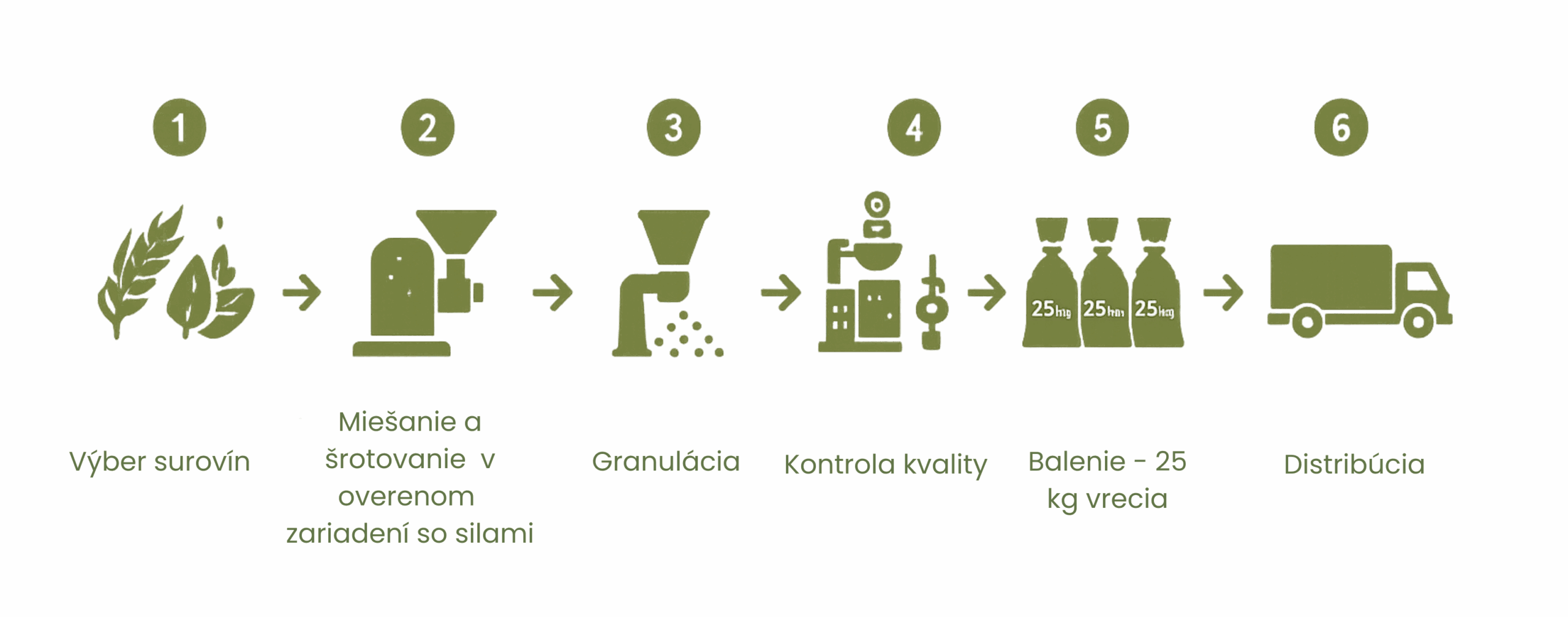 Proces výroby kŕmny zmesí (B)